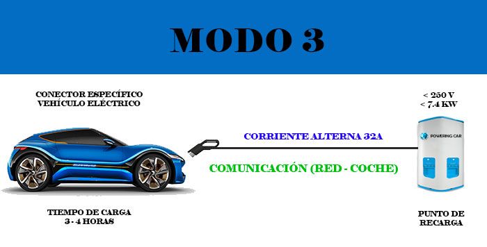 modo 3 recarga vehículo eléctrico