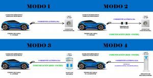 Modos de recarga de coches eléctricos