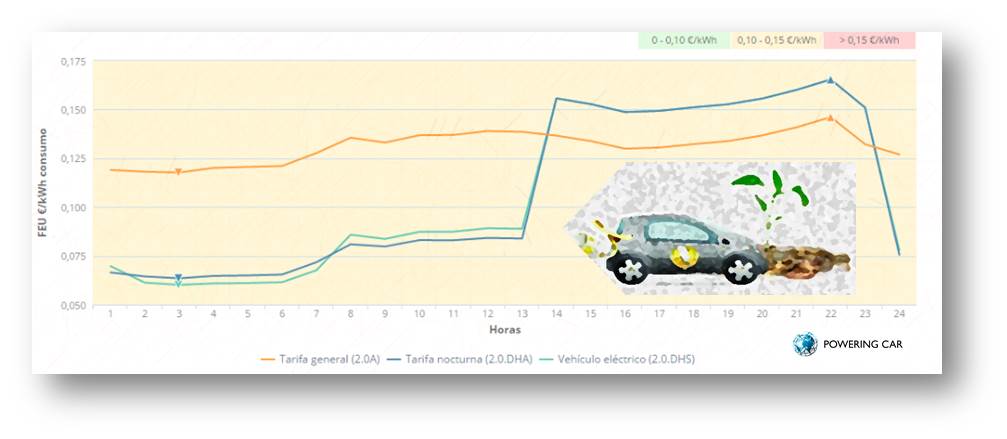 tarifa eléctrica especial para vehículos eléctricos