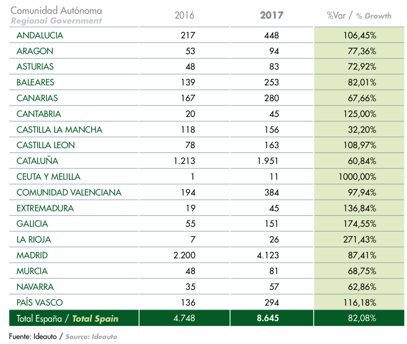 Tendencia de matriculaciones de vehículos eléctricos comunidades