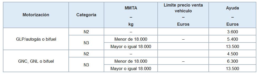 tabla1 cuantia ayudas moves 2