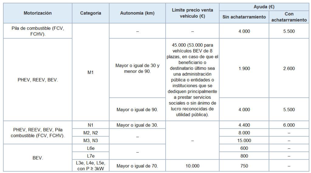 tabla2 cuantia ayudas moves 2