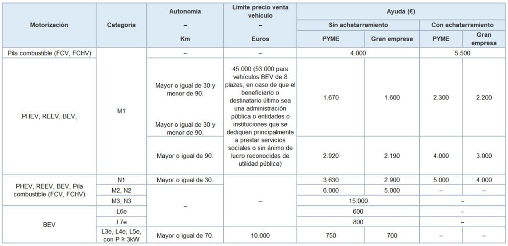 tabla4 cuantia ayudas moves 2