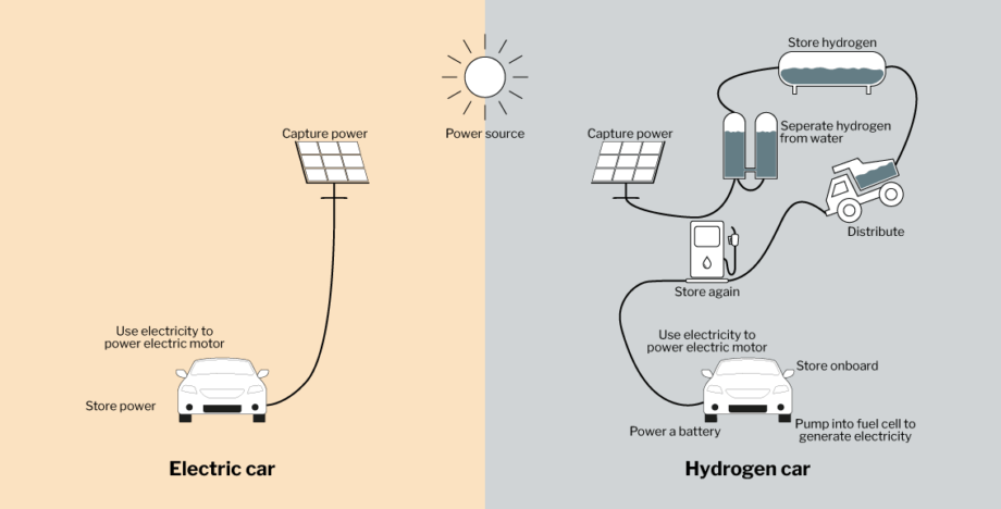 electricity-vs-hydrogen-solar