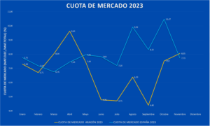 Cuota de mercado España vs Aragón