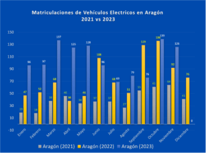 Matriculaciones mensuales