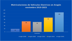 Matriculaciones en noviembre desde 2019 a 2023